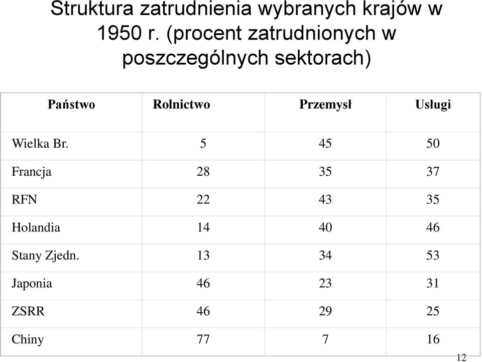 Rolnictwo Przemysł Usługi Wielka Br.