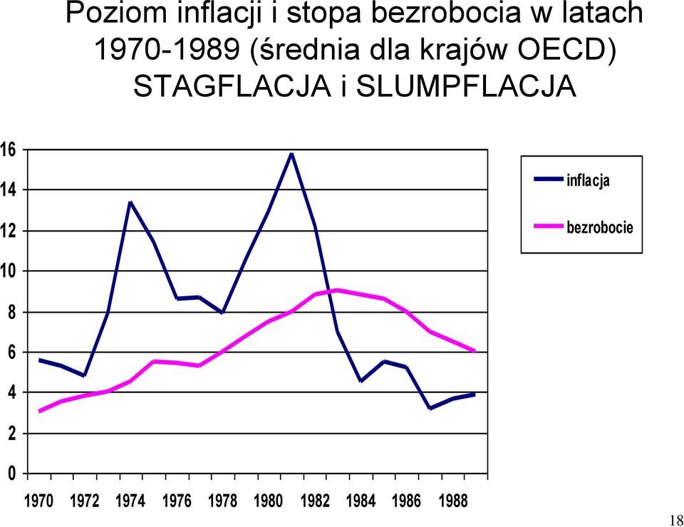 SLUMPFLACJA 16 14 12 inflacja bezrobocie 10 8 6 4