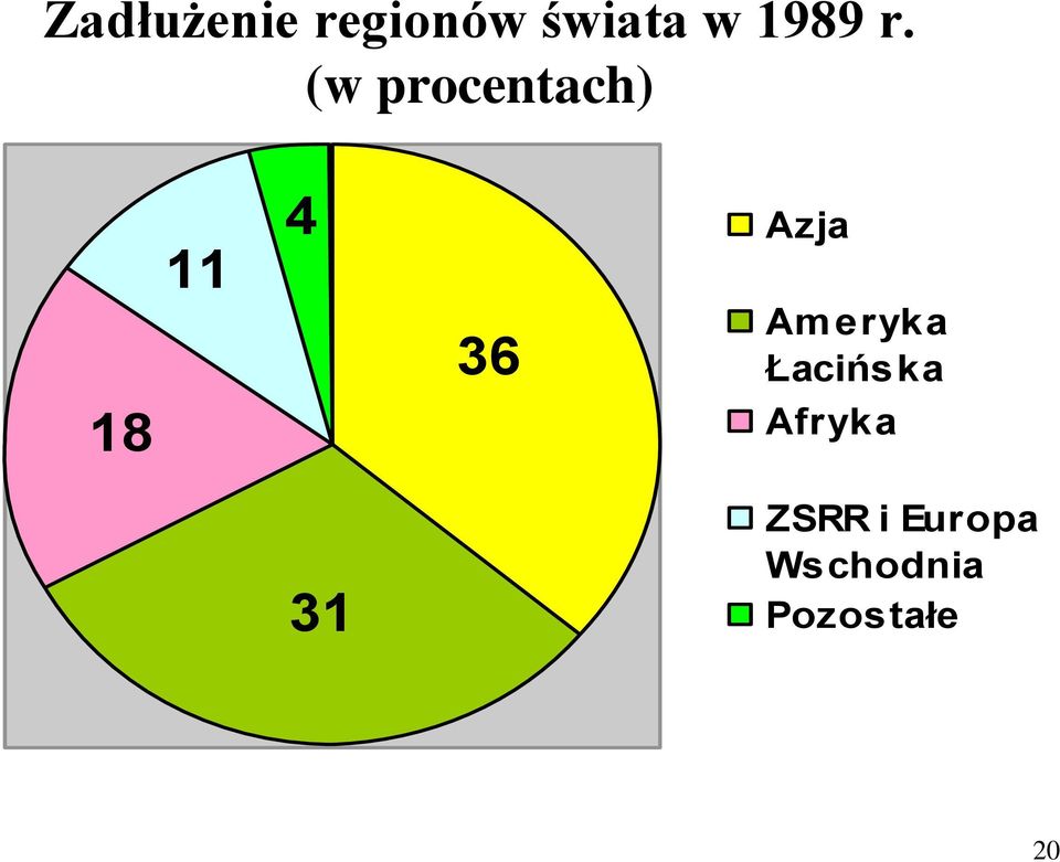 (w procentach) 11 4 36 Azja Am