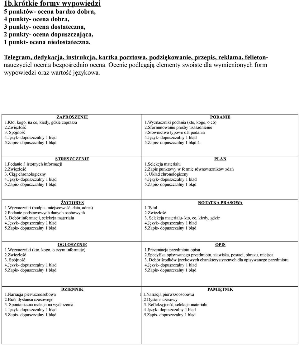 Ocenie podlegają elementy swoiste dla wymienionych form wypowiedzi oraz wartość językowa. ZAPROSZENIE.Kto, kogo, na co, kiedy, gdzie zaprasza.zwięzłość. Spójność 4.Język- dopuszczalny błąd 5.