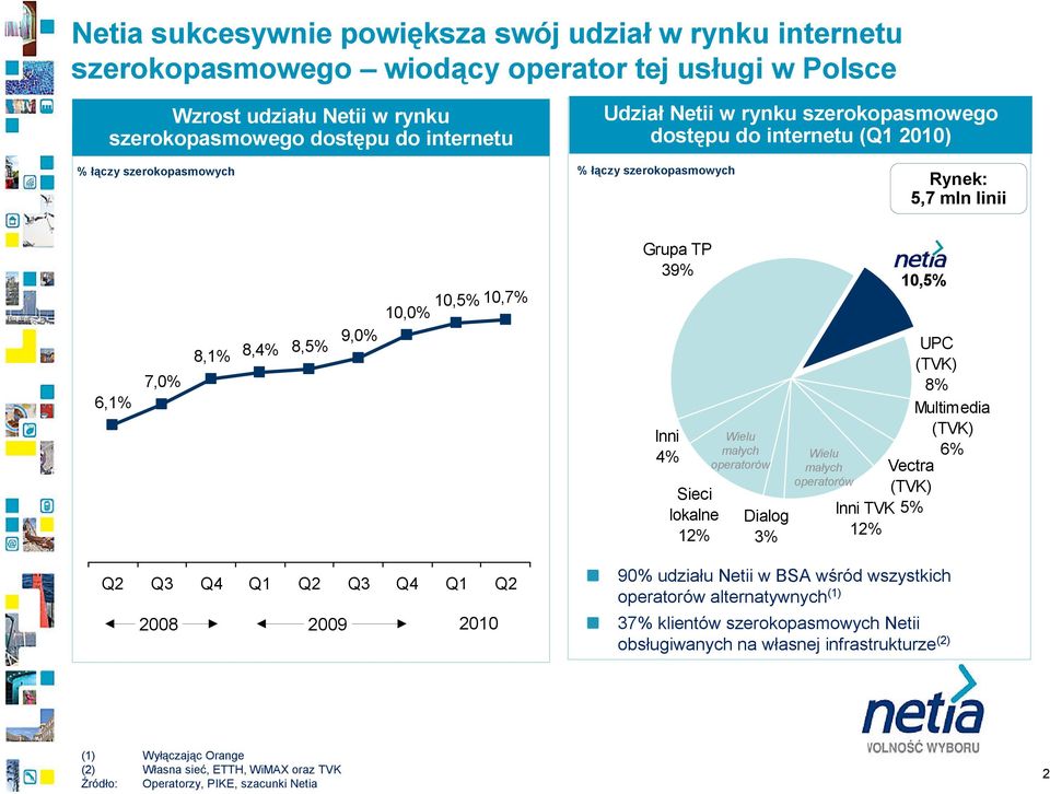 lokalne 12% Wielu małych operatorów Dialog 3% Wielu małych operatorów Inni TVK 12% Netia 10,5% UPC (TVK) 8% Multimedia (TVK) 6% Vectra (TVK) 5% Strong momentum in share of broadband net Q2 Q3 Q4 Q1