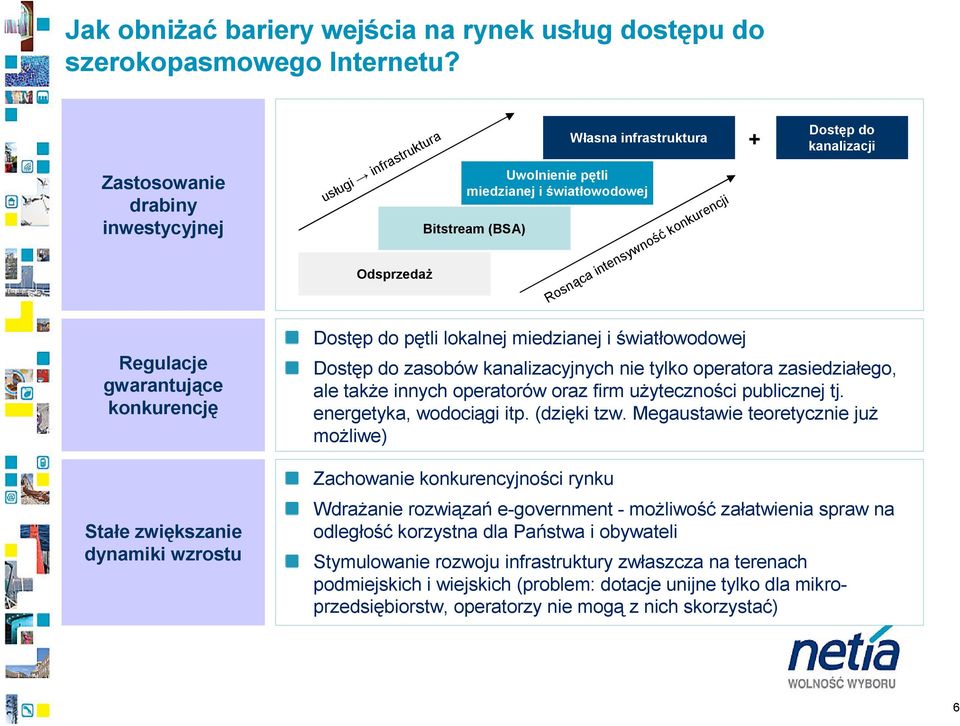 kanalizacji Regulacje gwarantujące konkurencję Stałe zwiększanie dynamiki wzrostu Dostęp do pętli lokalnej miedzianej i światłowodowej Dostęp do zasobów kanalizacyjnych nie tylko operatora