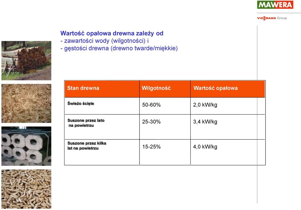 ścięte 50-60% 2,0 kw/kg Suszone przez lato na powietrzu na powietrzu Suszone