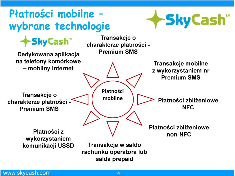 Transakcje o charakterze płatności - Premium SMS Płatności mobilne Płatności zbliżeniowe NFC Płatności z