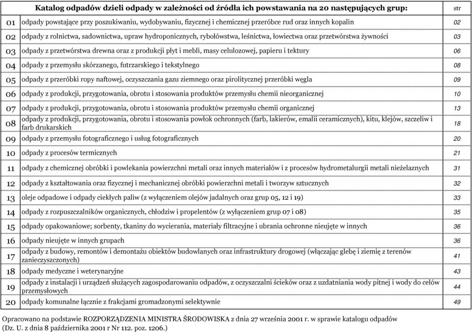 mebli, masy celulozowej, papieru i tektury 06 04 odpady z przemysłu skórzanego, futrzarskiego i tekstylnego 08 05 odpady z przeróbki ropy naftowej, oczyszczania gazu ziemnego oraz pirolitycznej