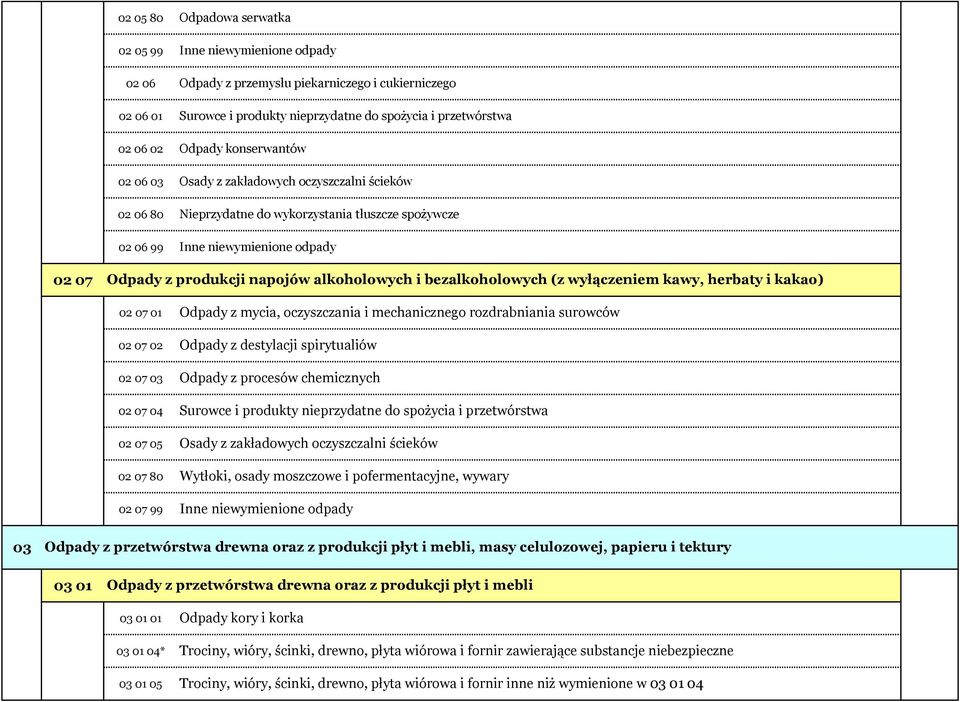 herbaty i kakao) 02 07 01 02 07 02 02 07 03 02 07 04 02 07 05 02 07 80 02 07 99 Odpady z mycia, oczyszczania i mechanicznego rozdrabniania surowców Odpady z destylacji spirytualiów Odpady z procesów