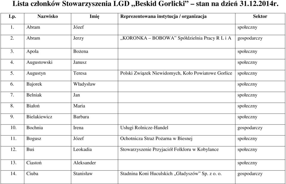 Augustyn Teresa Polski Związek Niewidomych, Koło Powiatowe Gorlice społeczny 6. Bajorek Władysław społeczny 7. Belniak Jan społeczny 8. Białoń Maria społeczny 9. Bielakiewicz Barbara społeczny 10.