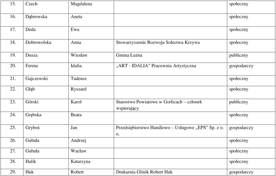 Głąb Ryszard społeczny 23. Górski Karol Starostwo Powiatowe w Gorlicach członek publiczny wspierający 24. Grębska Beata społeczny 25.