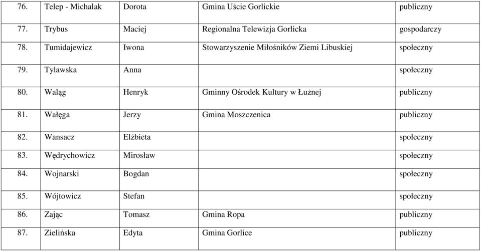 Waląg Henryk Gminny Ośrodek Kultury w Łużnej publiczny 81. Wałęga Jerzy Gmina Moszczenica publiczny 82. Wansacz Elżbieta społeczny 83.