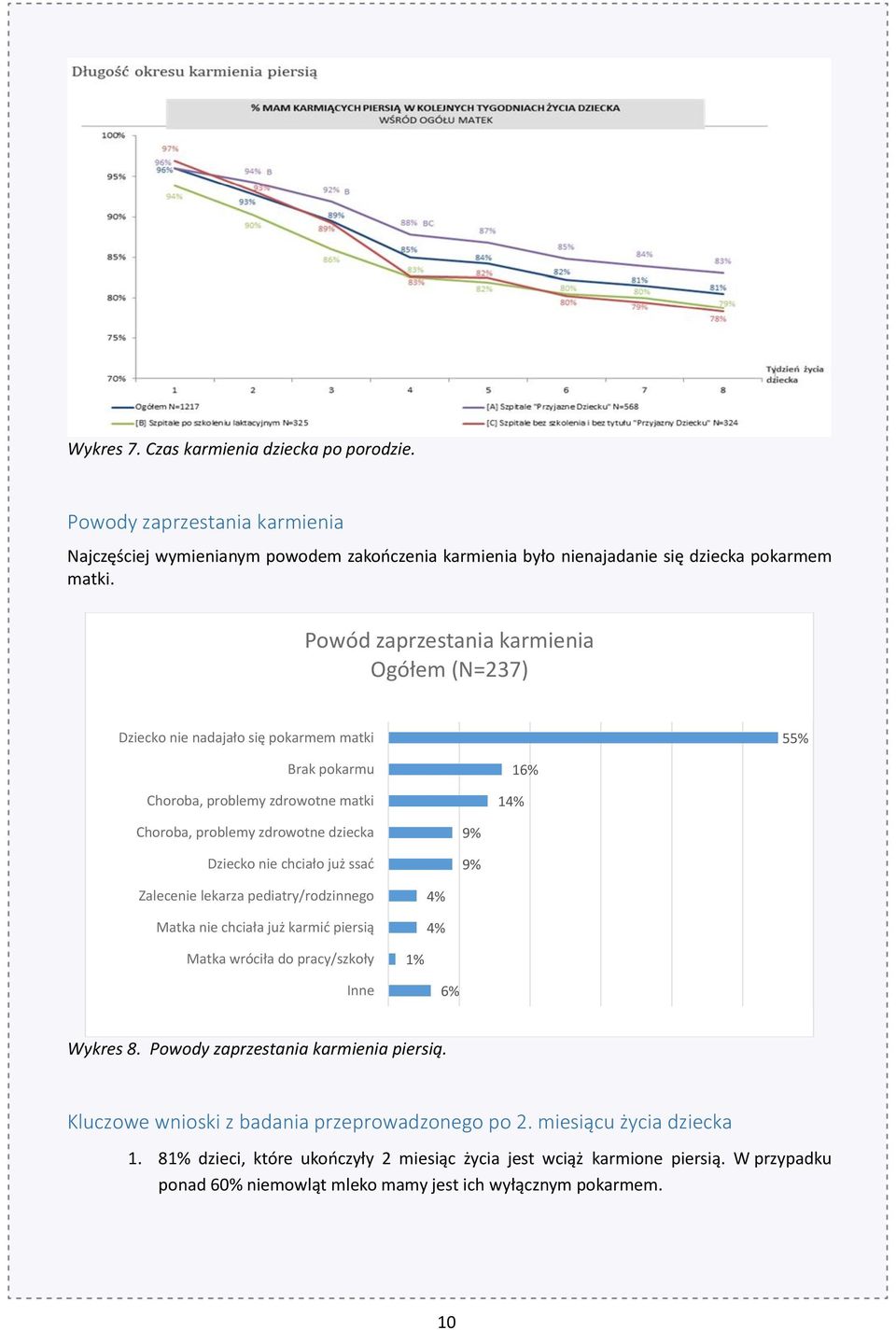 chciało już ssać 9% 9% Zalecenie lekarza pediatry/rodzinnego Matka nie chciała już karmić piersią Matka wróciła do pracy/szkoły 1% Inne 6% Wykres 8. Powody zaprzestania karmienia piersią.