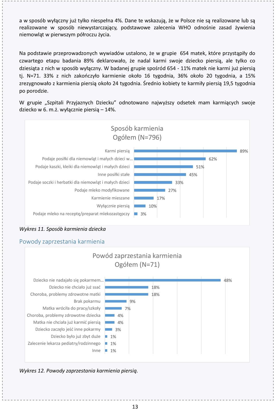 Na podstawie przeprowadzonych wywiadów ustalono, że w grupie 654 matek, które przystąpiły do czwartego etapu badania 89% deklarowało, że nadal karmi swoje dziecko piersią, ale tylko co dziesiąta z