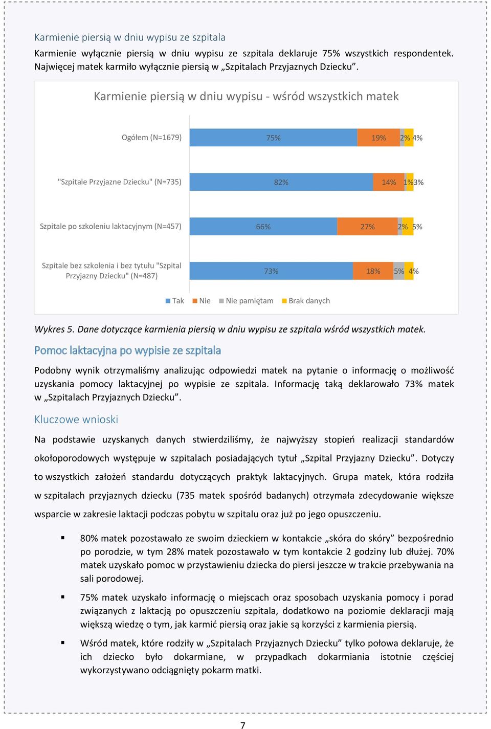 Karmienie piersią w dniu wypisu - wśród wszystkich matek Ogółem (N=1679) 75% 19% 2% "Szpitale Przyjazne Dziecku" (N=735) 82% 1 1% 3% Szpitale po szkoleniu laktacyjnym (N=457) 66% 27% 2% 5% Szpitale