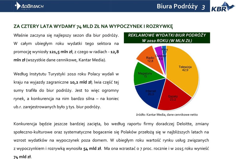 REKLAMOWE WYDATKI BIUR PODRÓŻY W 2010 ROKU (W MLN ZŁ) Według Instytutu Turystyki 2010 roku Polacy wydali w kraju na wyjazdy zagraniczne 10,2 mld zł; lwia część tej sumy trafiła do biur podróży.