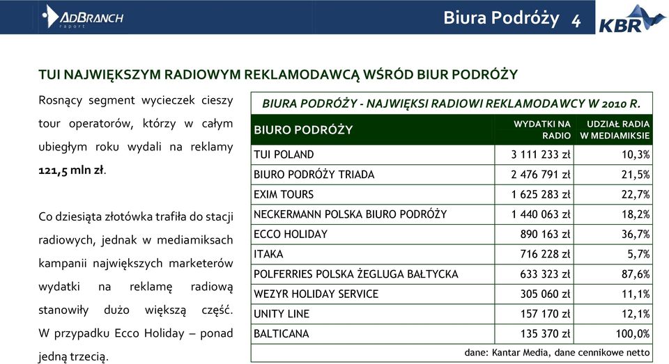 W przypadku Ecco Holiday ponad jedną trzecią. BIURA PODRÓŻY - NAJWIĘKSI RADIOWI REKLAMODAWCY W 2010 R.