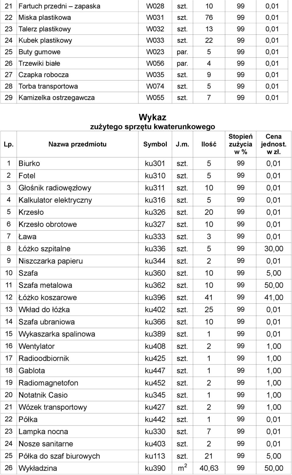 7 99 0,01 zużytego sprzętu kwaterunkowego 1 Biurko ku301 szt. 5 99 0,01 2 Fotel ku310 szt. 5 99 0,01 3 Głośnik radiowęzłowy ku311 szt. 10 99 0,01 4 Kalkulator elektryczny ku316 szt.