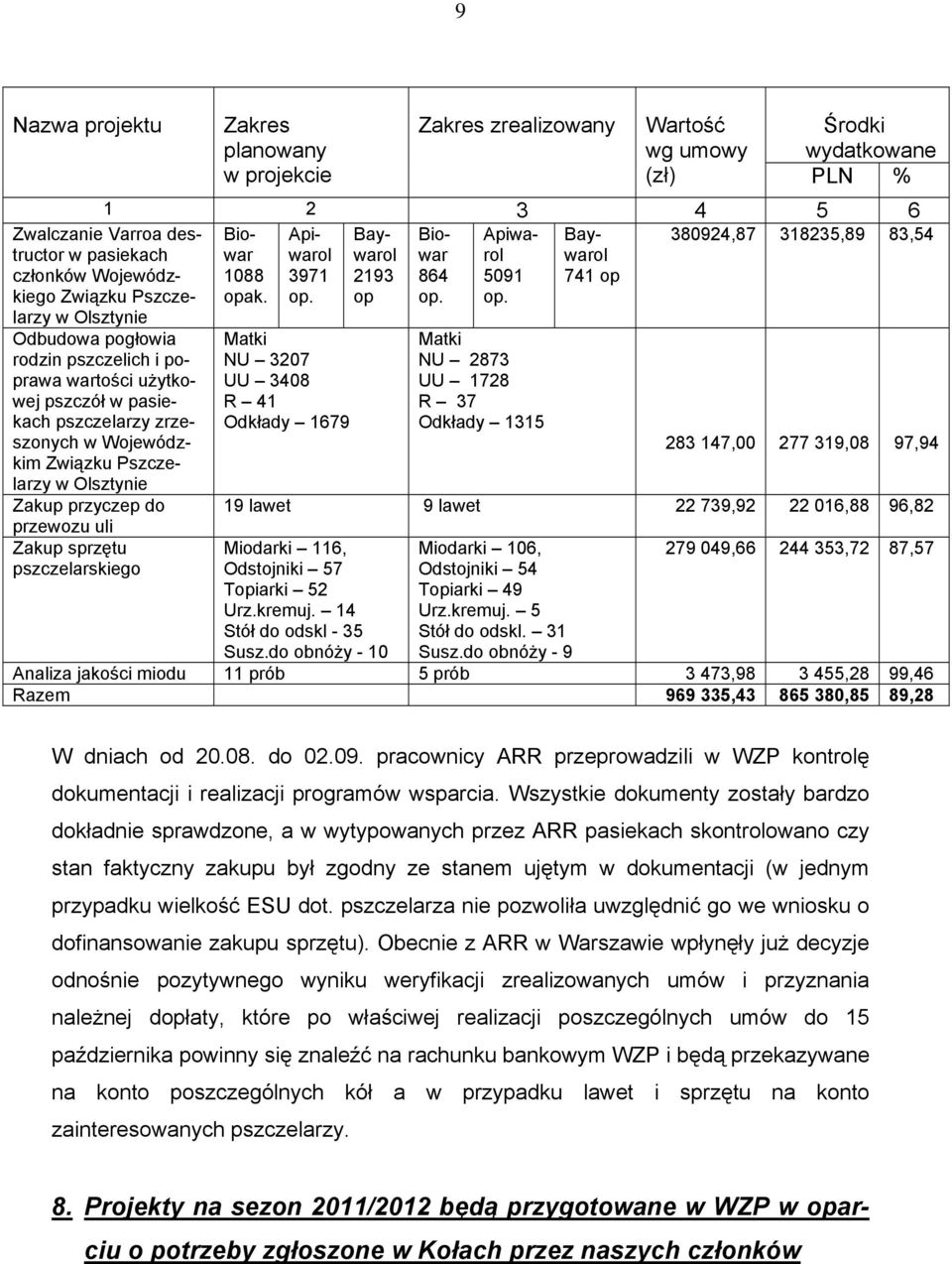 Baywarol 741 op 380924,87 318235,89 83,54 Odbudowa pogłowia rodzin pszczelich i poprawa wartości użytkowej pszczół w pasiekach pszczelarzy zrzeszonych w Wojewódzkim Związku Pszczelarzy w Olsztynie