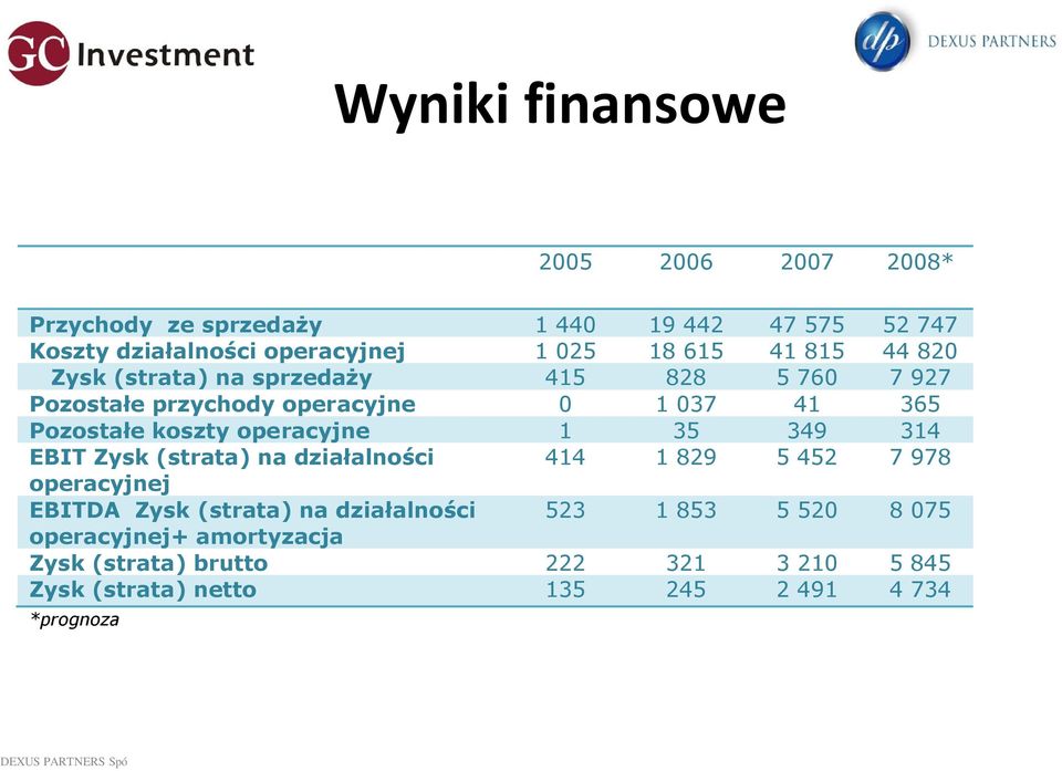 operacyjne 1 35 349 314 EBIT Zysk (strata) na działalności 414 1 829 5 452 7 978 operacyjnej EBITDA Zysk (strata) na działalności