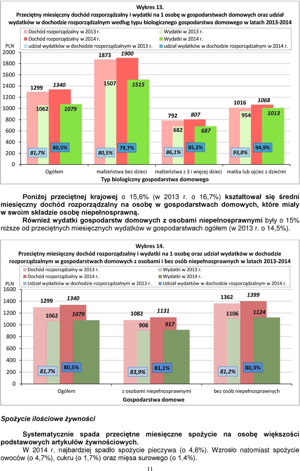 213-214 PLN 2 1 16 14 12 1 6 4 2 Dochód rozporządzalny w 213 r. Wydatki w 213 r. Dochód rozporządzalny w 214 r. Wydatki w 214 r. udział wydatków w dochodzie rozporządzalnym w 213 r.