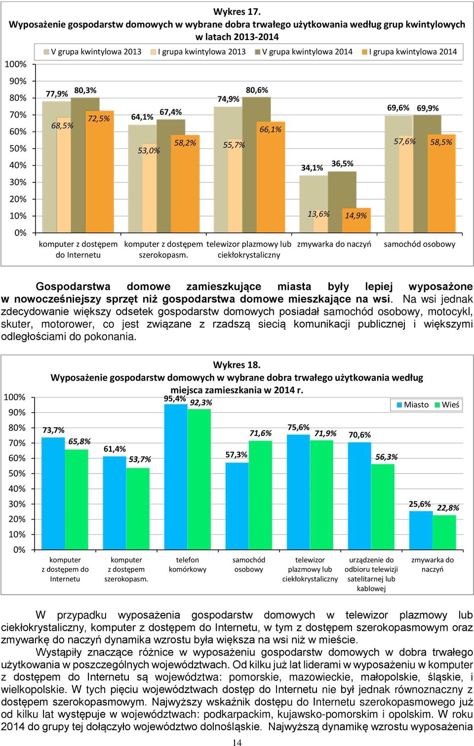 kwintylowa 214 I grupa kwintylowa 214 77,9% 68,5% 8,3% 72,5% komputer z dostępem do Internetu 64,1% 53,% 67,4% 58,2% komputer z dostępem szerokopasm.