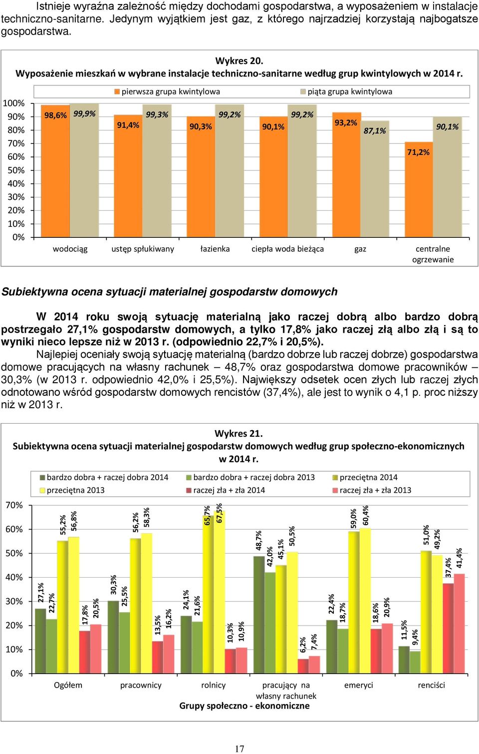 1% 9% 8% 7% 6% 5% 4% 3% 2% 1% % 98,6% pierwsza grupa kwintylowa 99,9% 99,3% 99,2% 99,2% 91,4% 9,3% 9,1% piąta grupa kwintylowa 93,2% 87,1% 71,2% wodociąg ustęp spłukiwany łazienka ciepła woda bieżąca