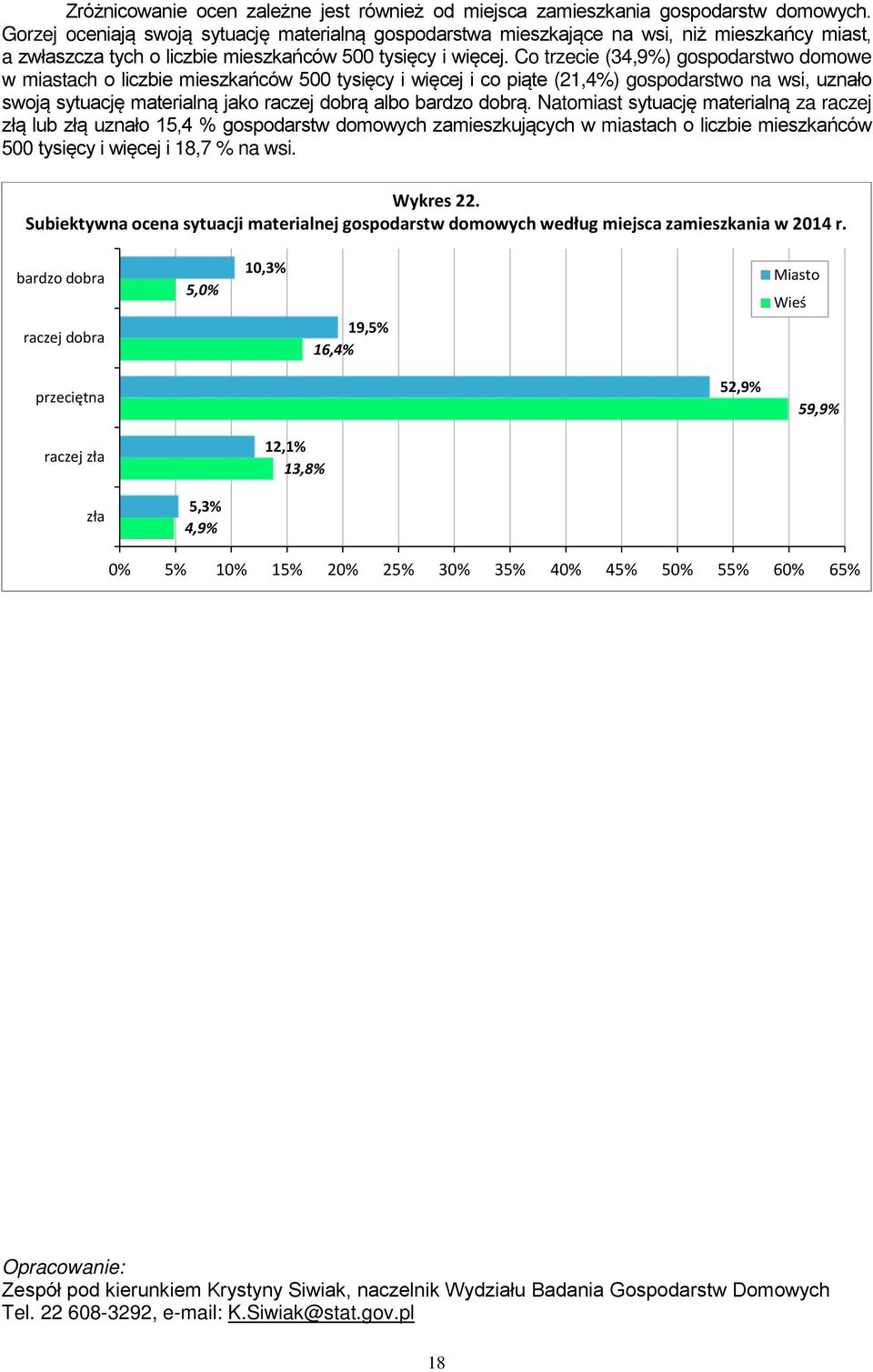 Co trzecie (34,9%) gospodarstwo domowe w miastach o liczbie mieszkańców 5 tysięcy i więcej i co piąte (21,4%) gospodarstwo na wsi, uznało swoją sytuację materialną jako raczej dobrą albo bardzo dobrą.