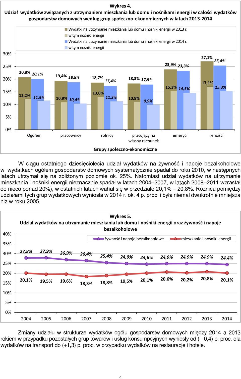 2,1% 12,2% 11,5% Wydatki na utrzymanie mieszkania lub domu i nośniki energii w 213 r. w tym nośniki energii Wydatki na utrzymanie mieszkania lub domu i nośniki energii w 214 r.