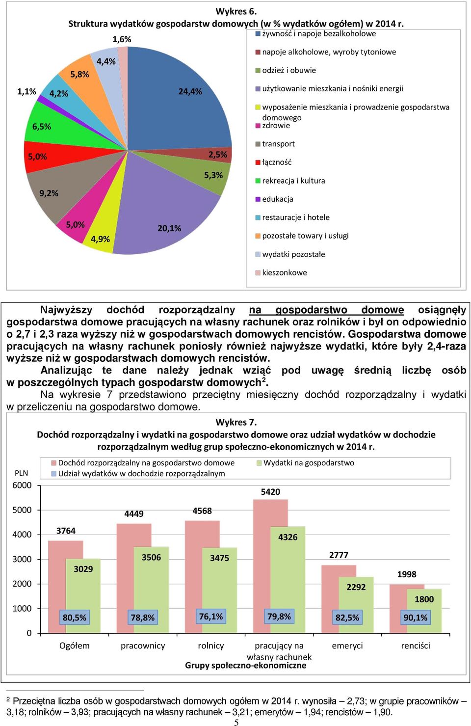 gospodarstwa domowego zdrowie transport łączność a) rekreacja i kultura b) edukacja 5,% 4,9% 2,1% restauracje i hotele pozostałe towary i usługi wydatki pozostałe kieszonkowe Najwyższy dochód