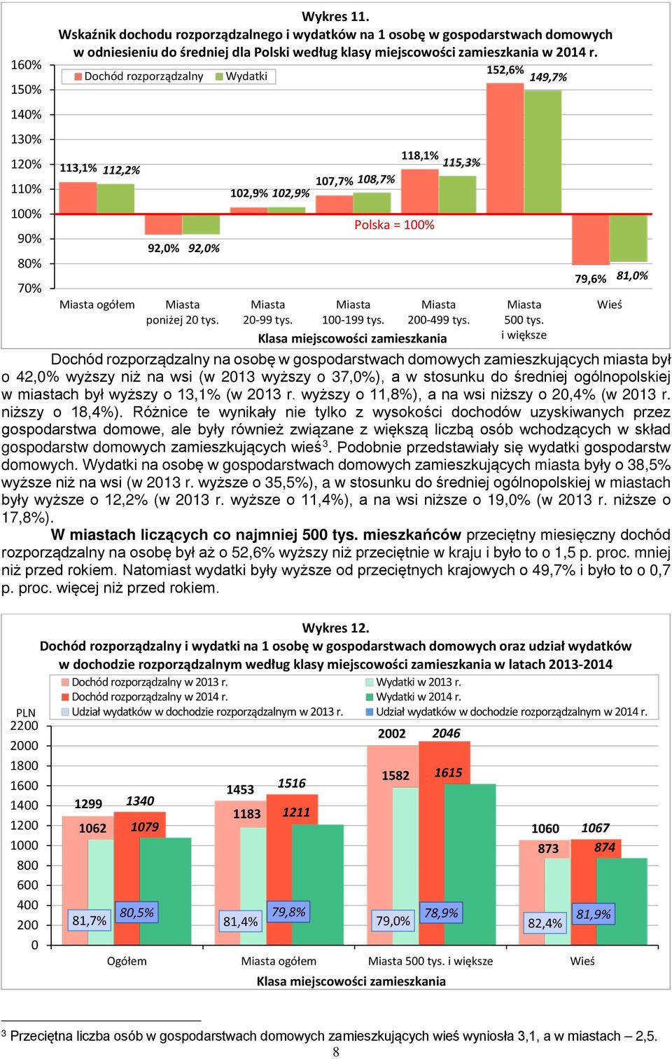 152,6% Dochód rozporządzalny Wydatki 149,7% 113,1% 112,2% Miasta ogółem 92,% 92,% Miasta poniżej 2 tys. 17,7% 18,7% 12,9% 12,9% Miasta 2-99 tys. Polska = 1% 118,1% 115,3% Miasta 1-199 tys.