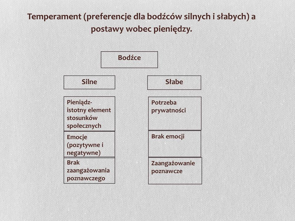 Bodźce Silne Słabe Pieniądzistotny element stosunków społecznych