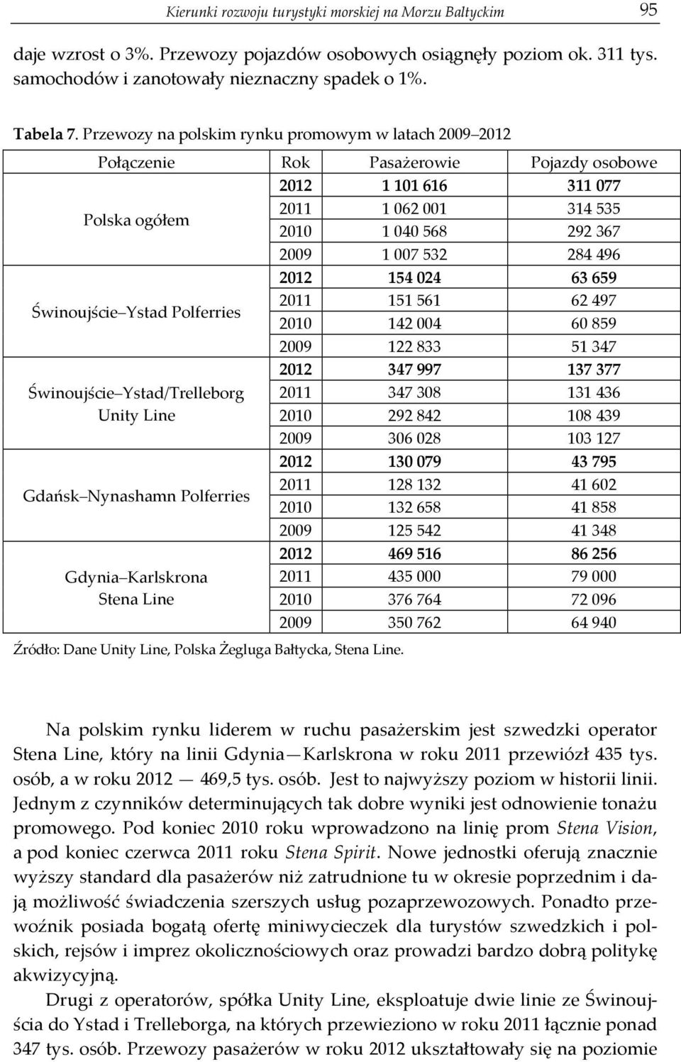 496 2012 154 024 63 659 Świnoujście Ystad Polferries 2011 151 561 62 497 2010 142 004 60 859 2009 122 833 51 347 Świnoujście Ystad/Trelleborg Unity Line Gdańsk Nynashamn Polferries Gdynia Karlskrona