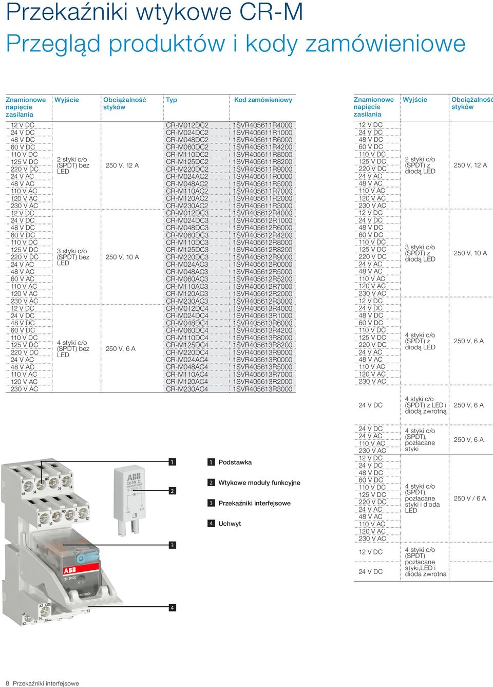 DC LED CR-M220DC2 1SVR405611R9000 24 V AC CR-M024AC2 1SVR405611R0000 48 V AC CR-M048AC2 1SVR405611R5000 110 V AC CR-M110AC2 1SVR405611R7000 120 V AC CR-M120AC2 1SVR405611R2000 230 V AC CR-M230AC2