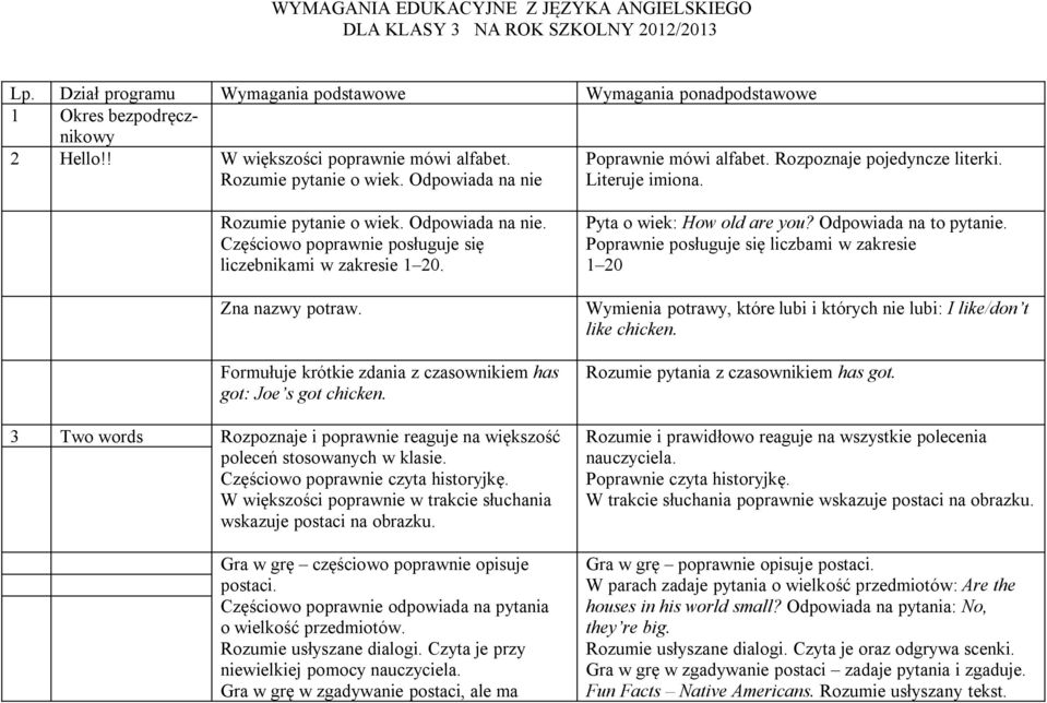 Zna nazwy potraw. Formułuje krótkie zdania z czasownikiem has got: Joe s got chicken. 3 Two words Rozpoznaje i poprawnie reaguje na większość wskazuje postaci na obrazku.