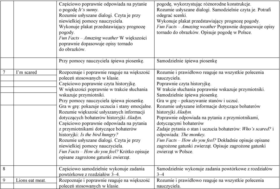 dotyczących bohaterów historyjki Aladyn. Częściowo poprawnie odpowiada na pytania z przymiotnikami dotyczące bohaterów historyjki: Is the bird hungry? Fun Facts How do you feel?