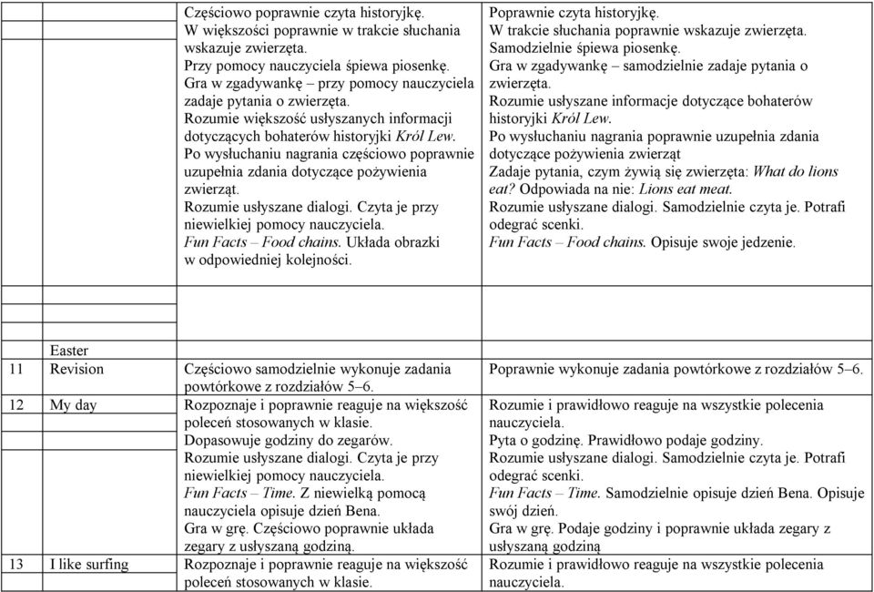 Rozumie usłyszane informacje dotyczące bohaterów historyjki Król Lew.