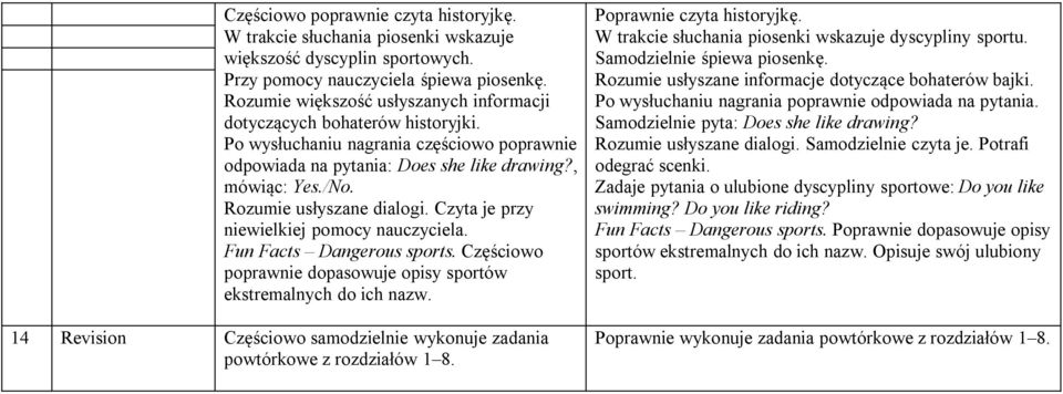 W trakcie słuchania piosenki wskazuje dyscypliny sportu. Rozumie usłyszane informacje dotyczące bohaterów bajki. Po wysłuchaniu nagrania poprawnie odpowiada na pytania.