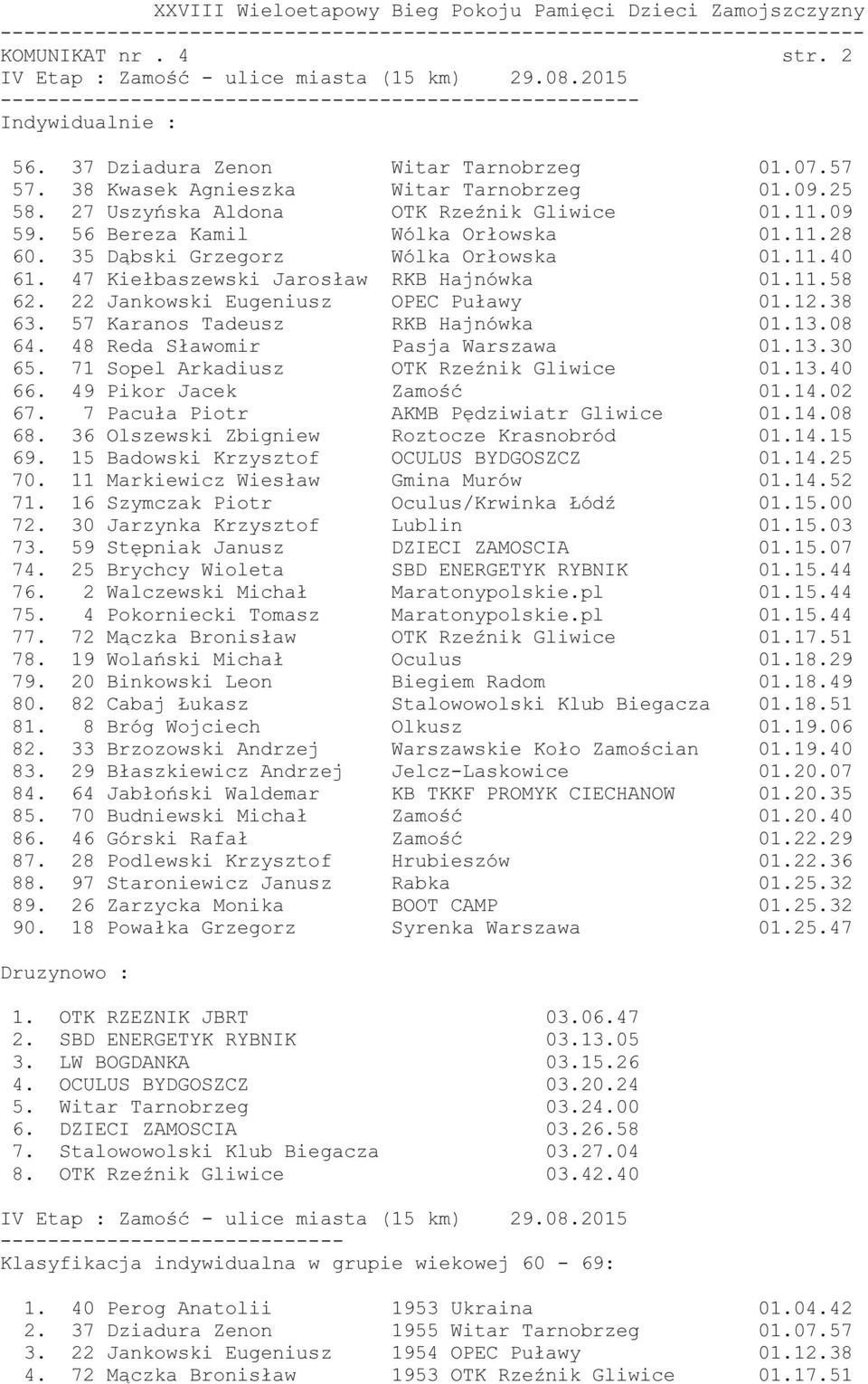 22 Jankowski Eugeniusz OPEC Puławy 01.12.38 63. 57 Karanos Tadeusz RKB Hajnówka 01.13.08 64. 48 Reda Sławomir Pasja Warszawa 01.13.30 65. 71 Sopel Arkadiusz OTK Rzeźnik Gliwice 01.13.40 66.