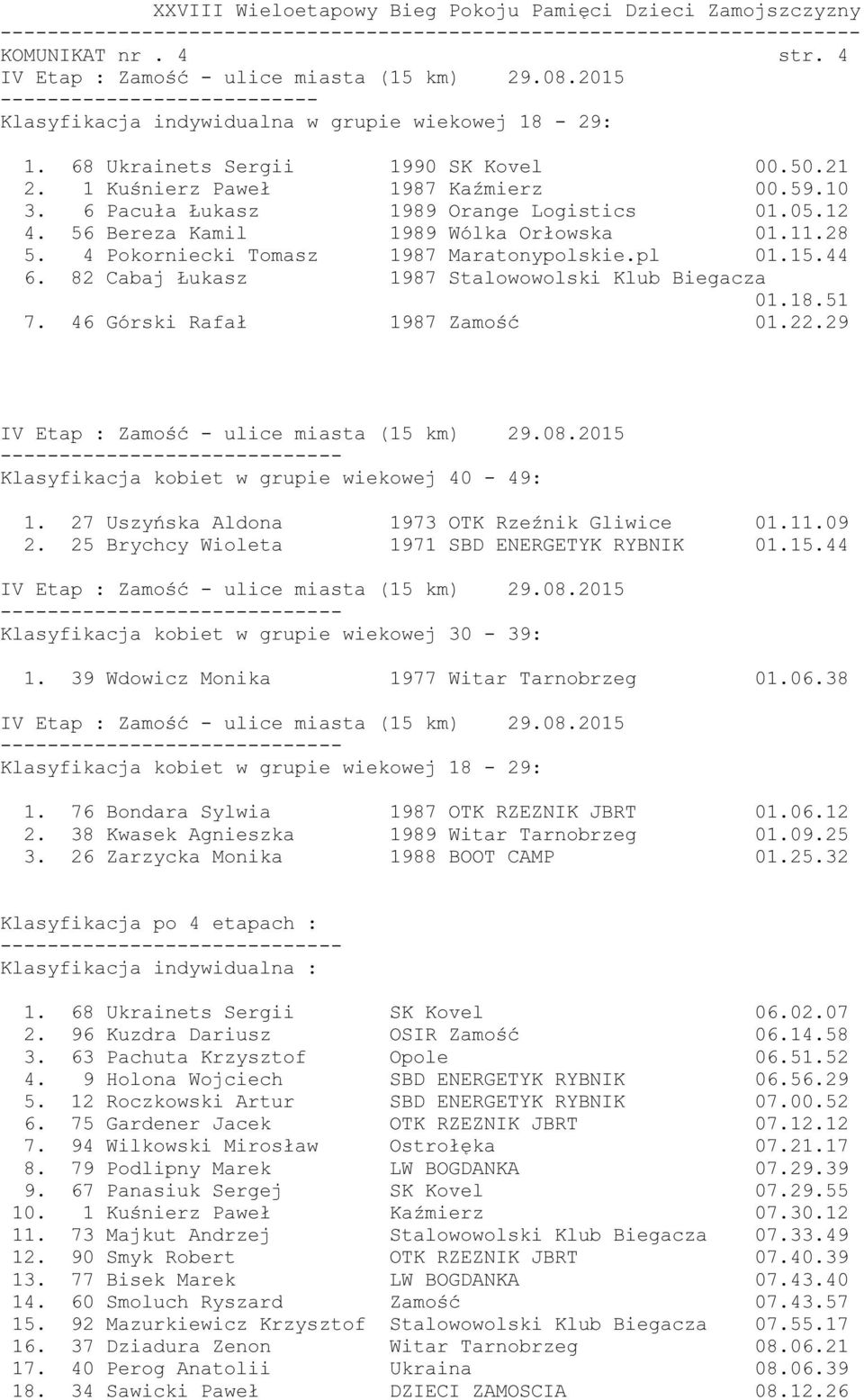 82 Cabaj Łukasz 1987 Stalowowolski Klub Biegacza 01.18.51 7. 46 Górski Rafał 1987 Zamość 01.22.29 Klasyfikacja kobiet w grupie wiekowej 40-49: 1. 27 Uszyńska Aldona 1973 OTK Rzeźnik Gliwice 01.11.