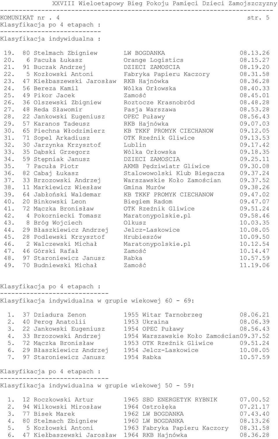 36 Olszewski Zbigniew Roztocze Krasnobród 08.48.28 27. 48 Reda Sławomir Pasja Warszawa 08.53.28 28. 22 Jankowski Eugeniusz OPEC Puławy 08.56.43 29. 57 Karanos Tadeusz RKB Hajnówka 09.07.03 30.