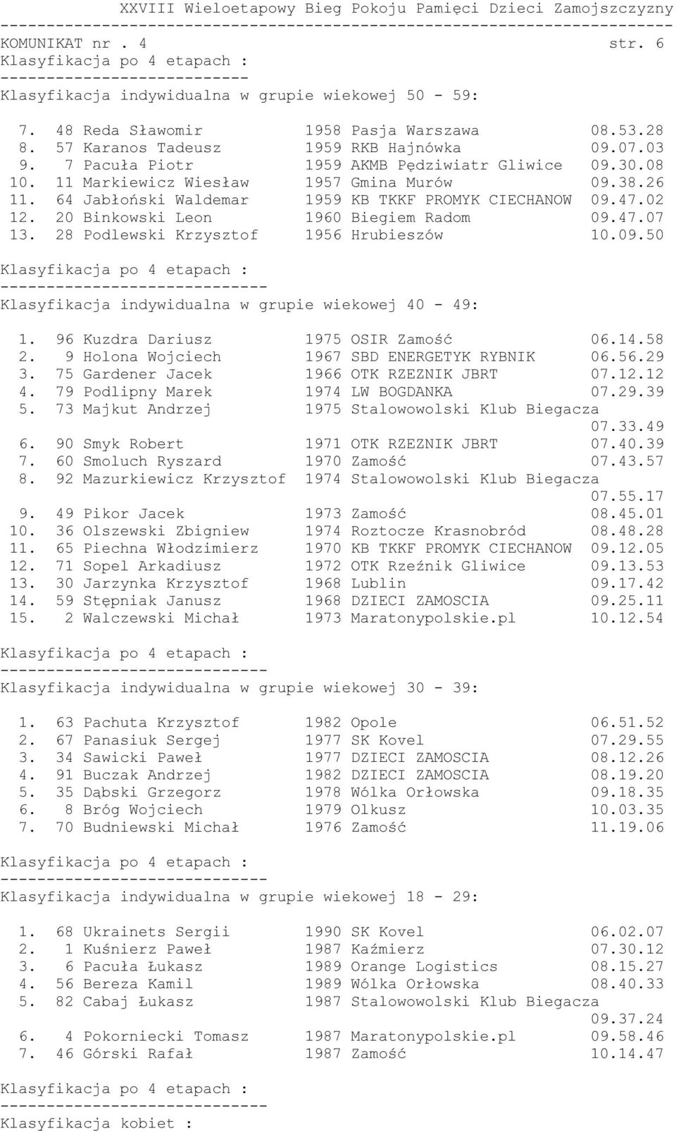 20 Binkowski Leon 1960 Biegiem Radom 09.47.07 13. 28 Podlewski Krzysztof 1956 Hrubieszów 10.09.50 Klasyfikacja indywidualna w grupie wiekowej 40-49: 1. 96 Kuzdra Dariusz 1975 OSIR Zamość 06.14.58 2.