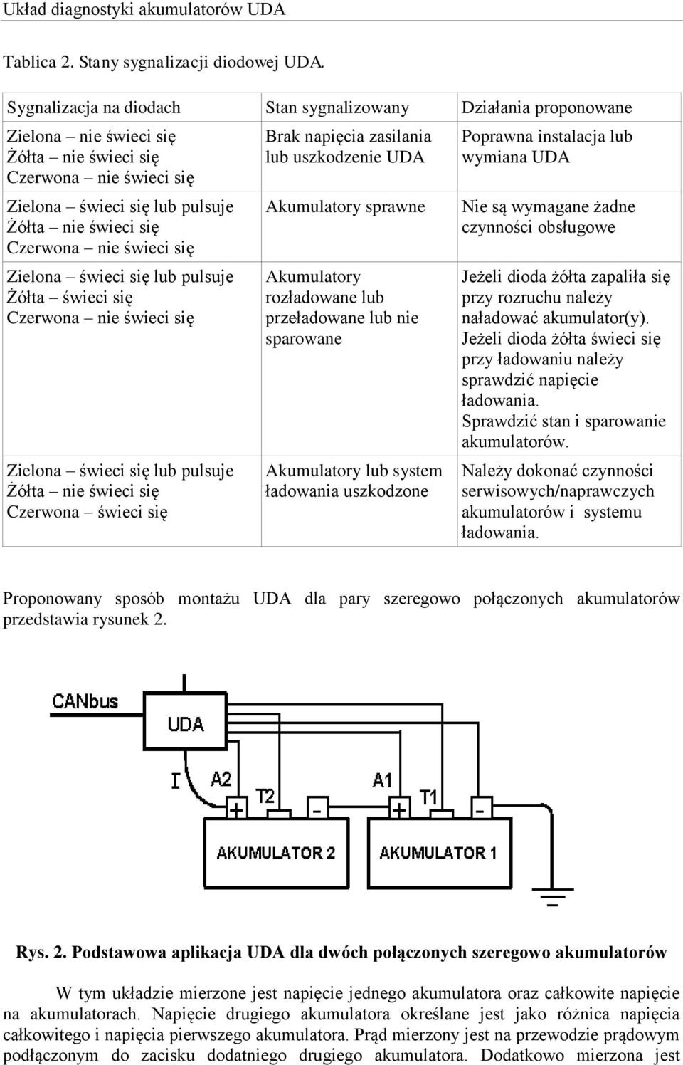 świeci się Zielona świeci się lub pulsuje Żółta świeci się Czerwona nie świeci się Zielona świeci się lub pulsuje Żółta nie świeci się Czerwona świeci się Brak napięcia zasilania lub uszkodzenie UDA