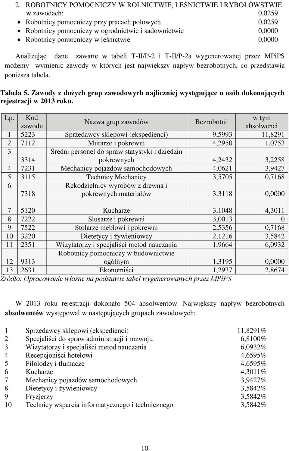 przedstawia poniższa tabela. Tabela 5. Zawody z dużych grup zawodowych najliczniej występujące u osób dokonujących rejestracji w 2013 roku. Lp.