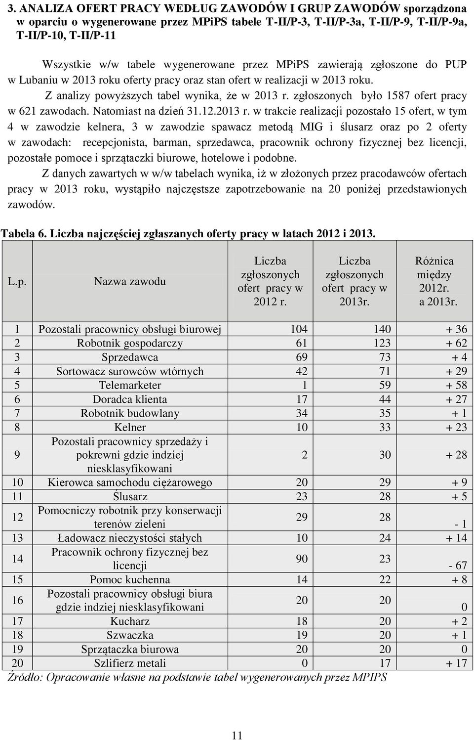 zgłoszonych było 1587 ofert pracy w 621 zawodach. Natomiast na dzień 31.12.2013 r.