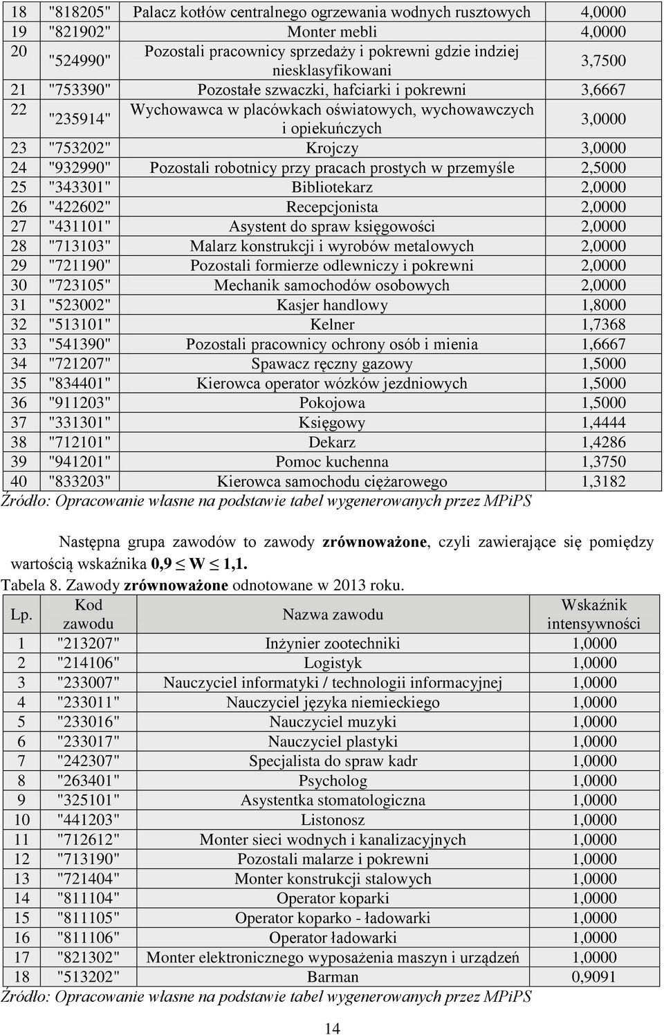 robotnicy przy pracach prostych w przemyśle 2,5000 25 "343301" Bibliotekarz 2,0000 26 "422602" Recepcjonista 2,0000 27 "431101" Asystent do spraw księgowości 2,0000 28 "713103" Malarz konstrukcji i