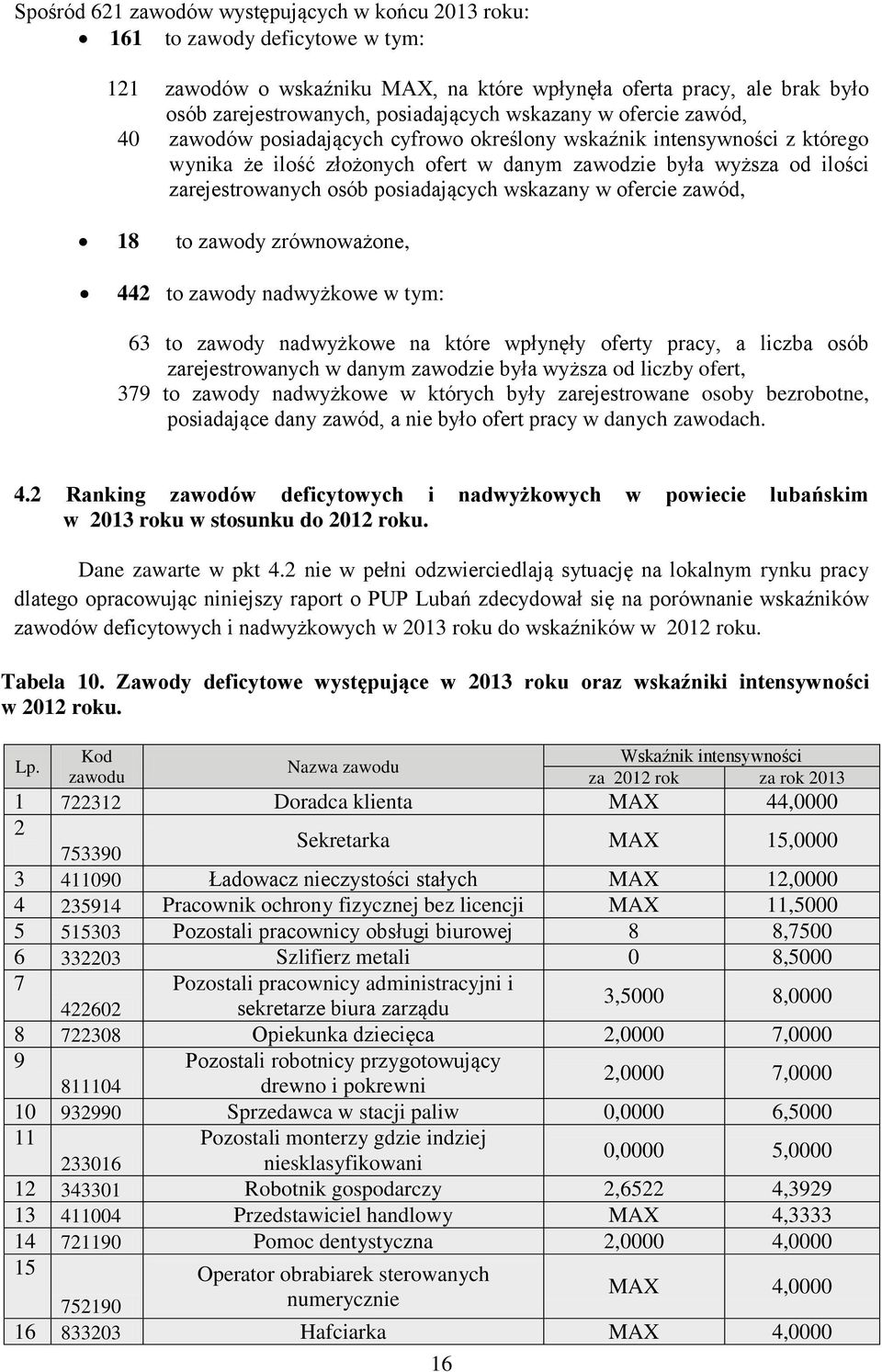posiadających wskazany w ofercie zawód, 18 to zawody zrównoważone, 442 to zawody nadwyżkowe w tym: 63 to zawody nadwyżkowe na które wpłynęły oferty pracy, a liczba osób zarejestrowanych w danym