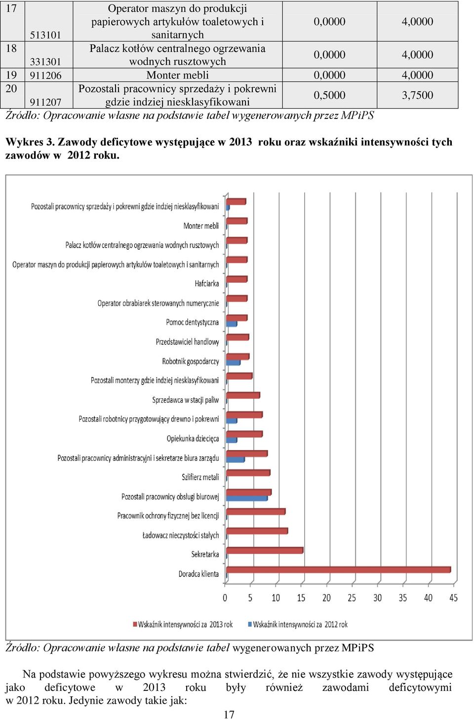 niesklasyfikowani Wykres 3. Zawody deficytowe występujące w 2013 roku oraz wskaźniki intensywności tych zawodów w 2012 roku.
