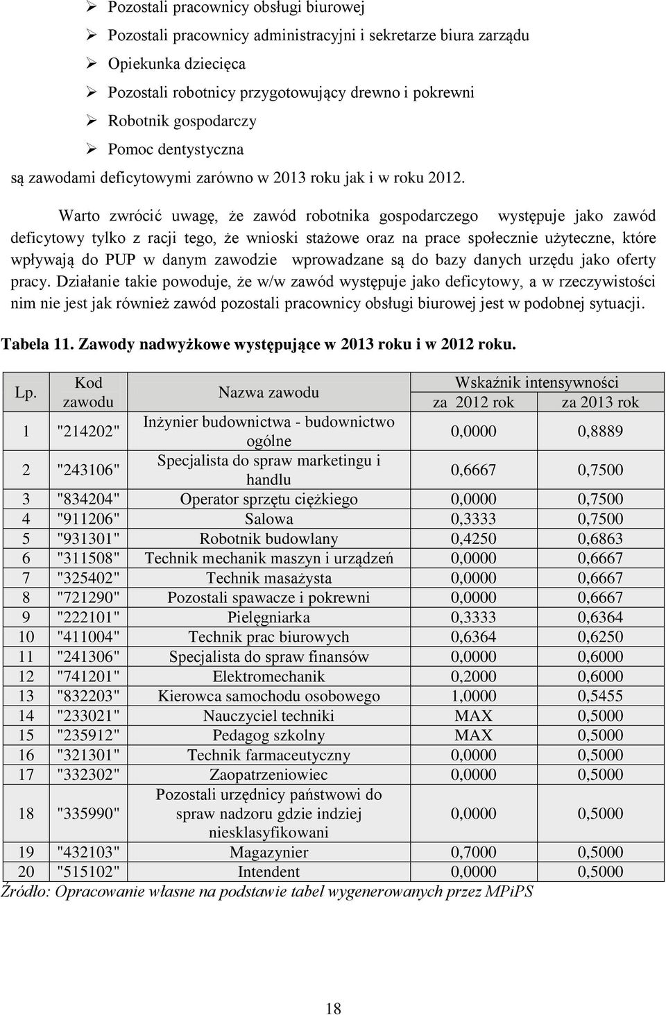 Warto zwrócić uwagę, że zawód robotnika gospodarczego występuje jako zawód deficytowy tylko z racji tego, że wnioski stażowe oraz na prace społecznie użyteczne, które wpływają do PUP w danym zawodzie