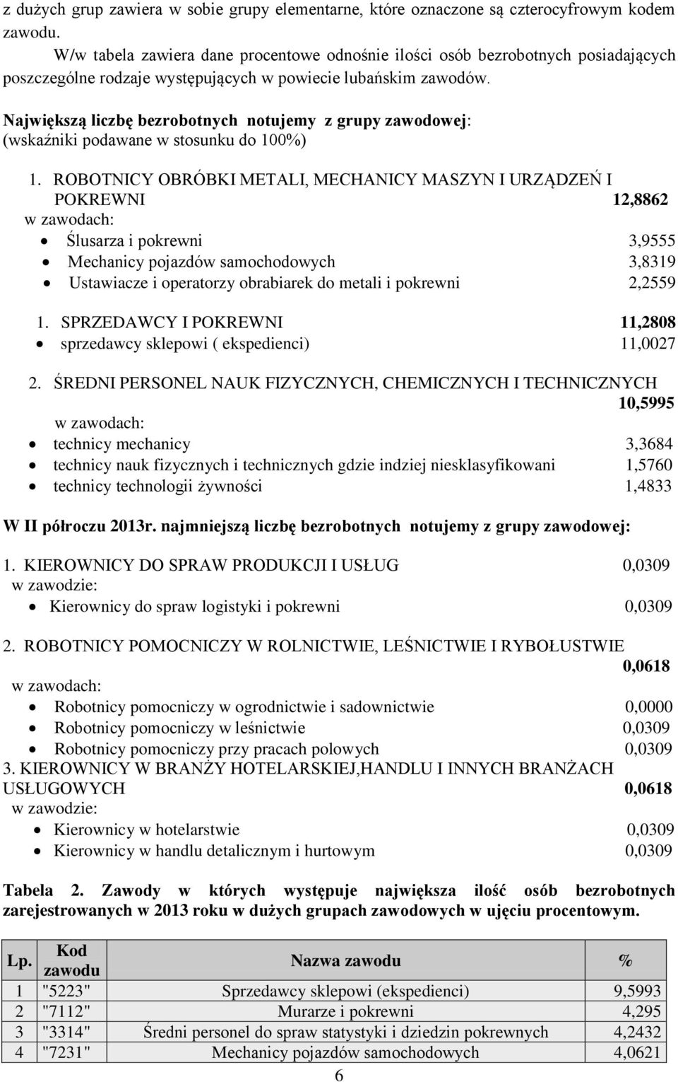Największą liczbę bezrobotnych notujemy z grupy zawodowej: (wskaźniki podawane w stosunku do 100%) 1.