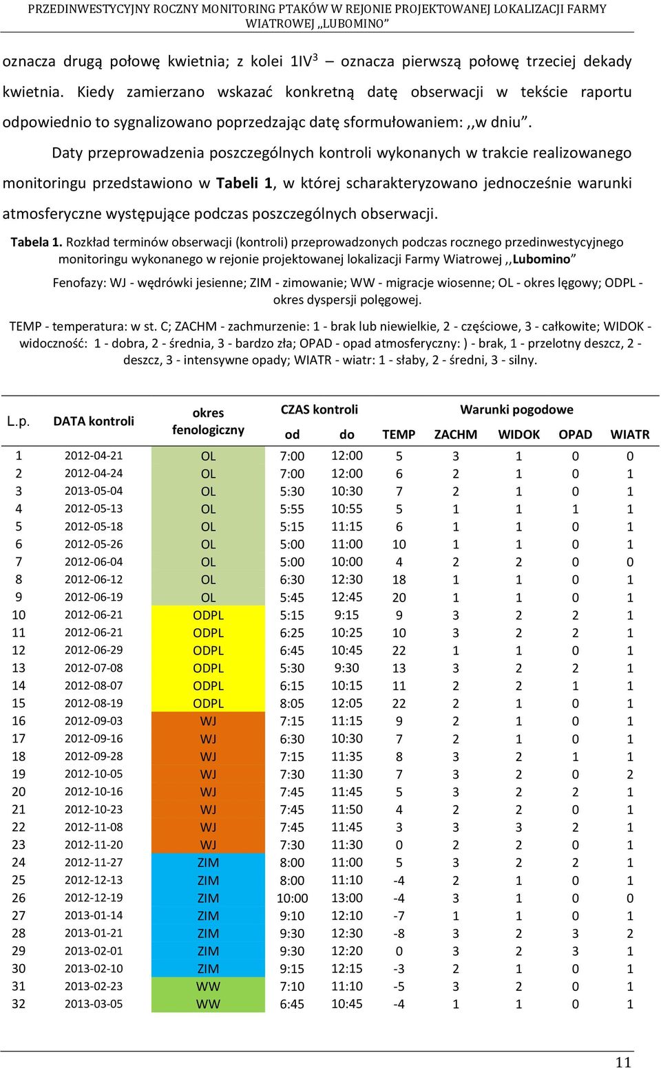 Daty przeprowadzenia poszczególnych kontroli wykonanych w trakcie realizowanego monitoringu przedstawiono w Tabeli 1, w której scharakteryzowano jednocześnie warunki atmosferyczne występujące podczas
