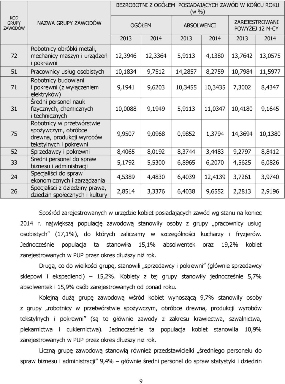 pokrewni (z wyłączeniem 9,1941 9,6203 10,3455 10,3435 7,3002 8,4347 elektryków) Średni personel nauk 31 fizycznych, chemicznych 10,0088 9,1949 5,9113 11,0347 10,4180 9,1645 i technicznych Robotnicy w