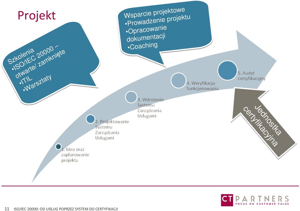 Coaching Coaching Projekt Szkolenia Szkolenia ISO/IEC ISO/IEC 20000 20000 otwarte/ otwarte/